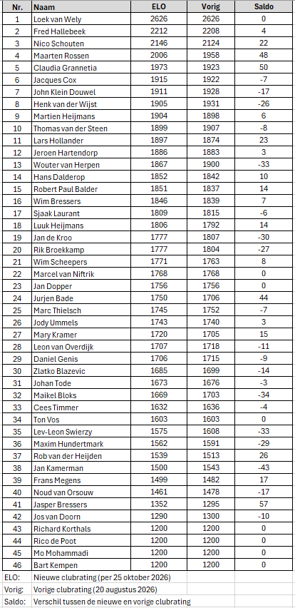 Interne clubratings per 25 oktober 2026